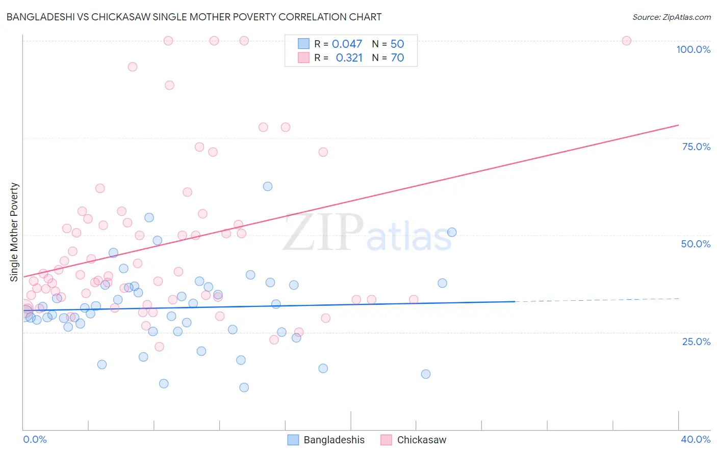 Bangladeshi vs Chickasaw Single Mother Poverty
