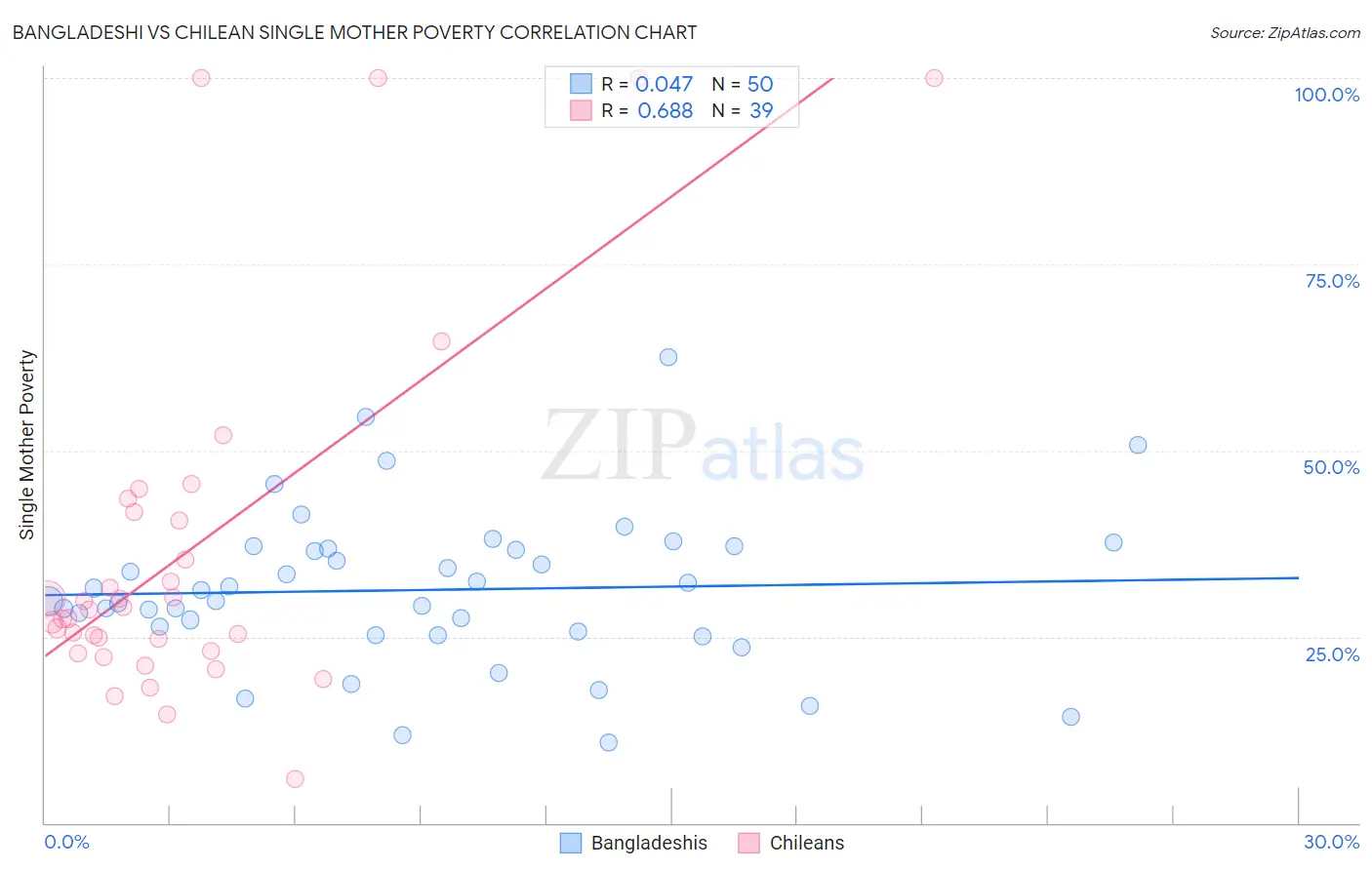 Bangladeshi vs Chilean Single Mother Poverty