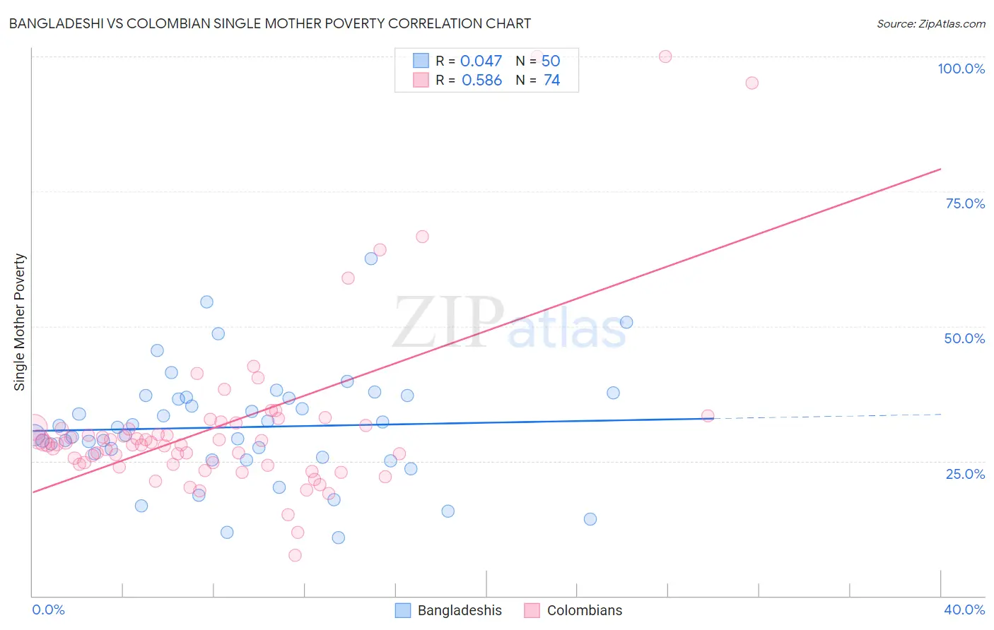 Bangladeshi vs Colombian Single Mother Poverty