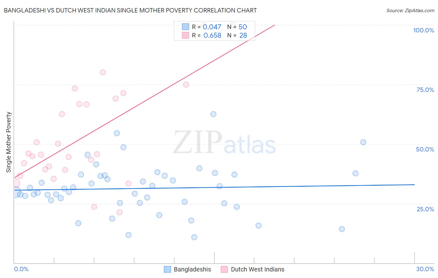 Bangladeshi vs Dutch West Indian Single Mother Poverty