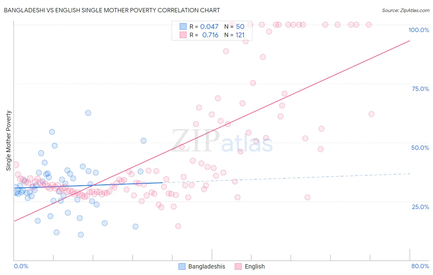 Bangladeshi vs English Single Mother Poverty