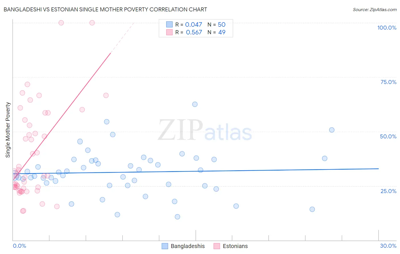 Bangladeshi vs Estonian Single Mother Poverty