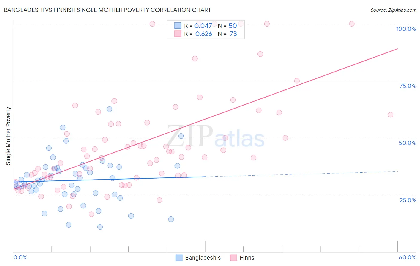 Bangladeshi vs Finnish Single Mother Poverty