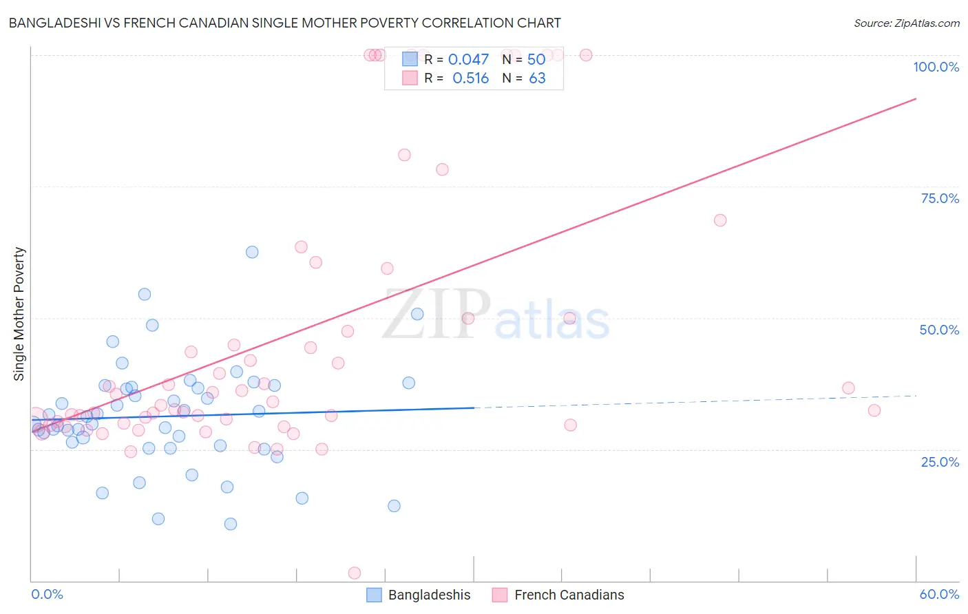 Bangladeshi vs French Canadian Single Mother Poverty