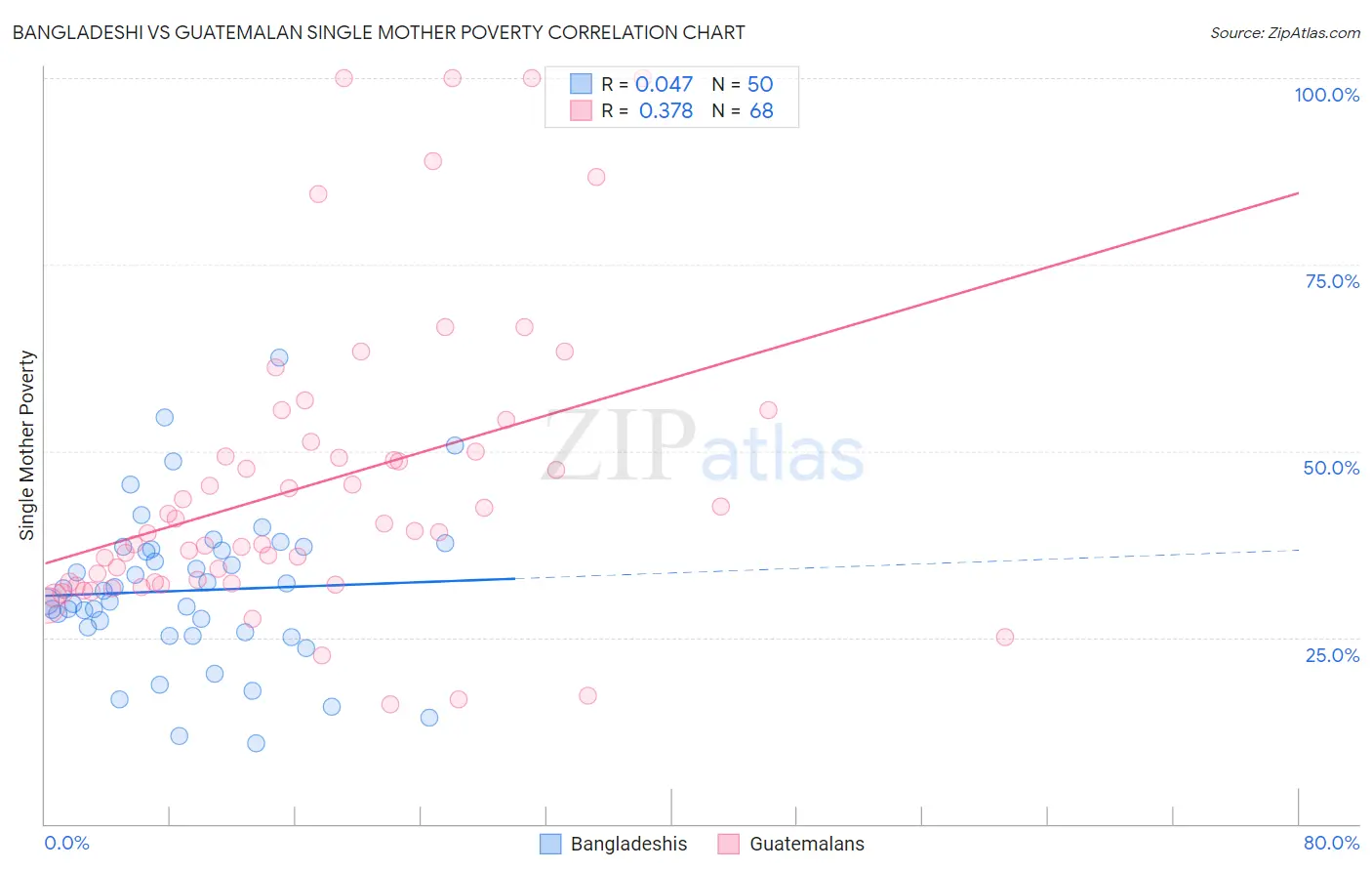 Bangladeshi vs Guatemalan Single Mother Poverty