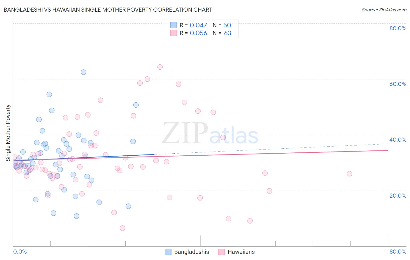 Bangladeshi vs Hawaiian Single Mother Poverty