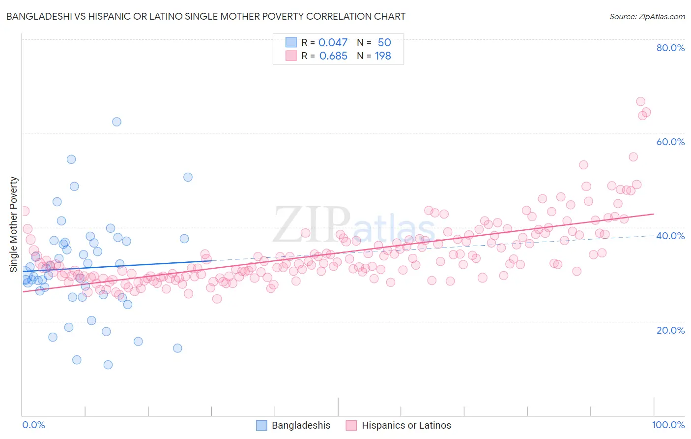 Bangladeshi vs Hispanic or Latino Single Mother Poverty