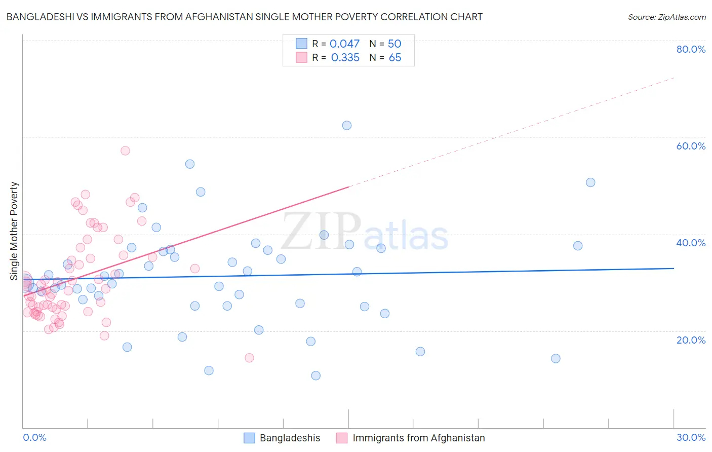 Bangladeshi vs Immigrants from Afghanistan Single Mother Poverty