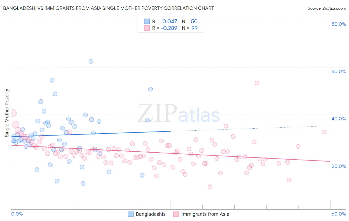 Bangladeshi vs Immigrants from Asia Single Mother Poverty