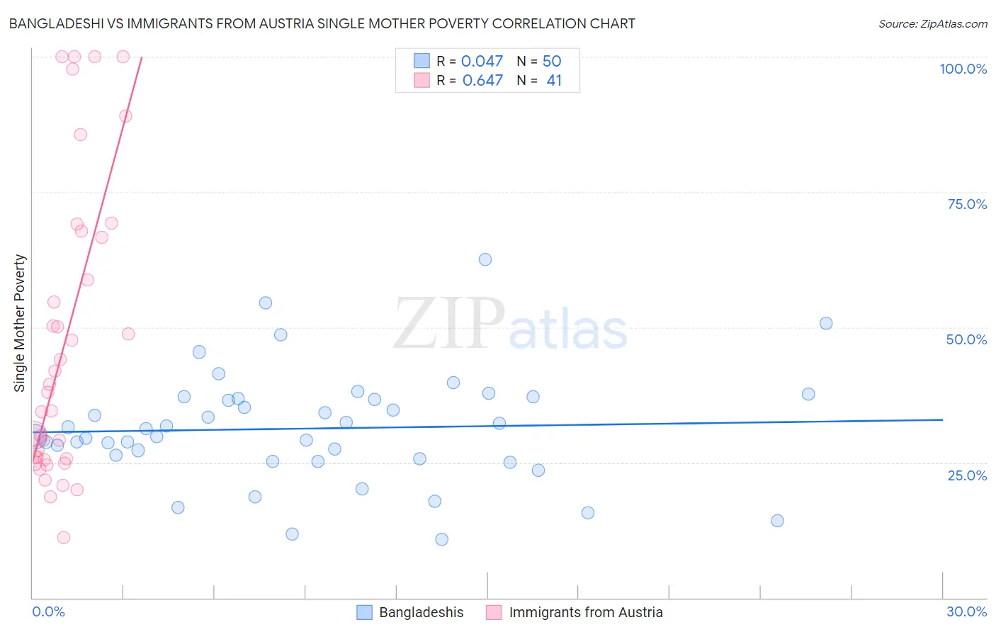 Bangladeshi vs Immigrants from Austria Single Mother Poverty