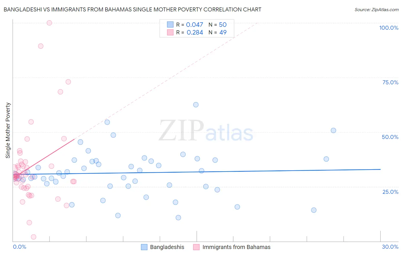 Bangladeshi vs Immigrants from Bahamas Single Mother Poverty