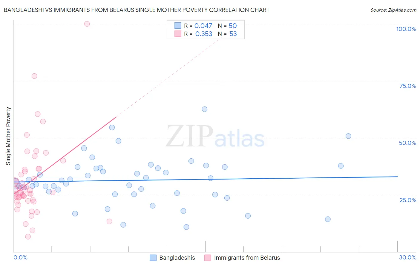 Bangladeshi vs Immigrants from Belarus Single Mother Poverty