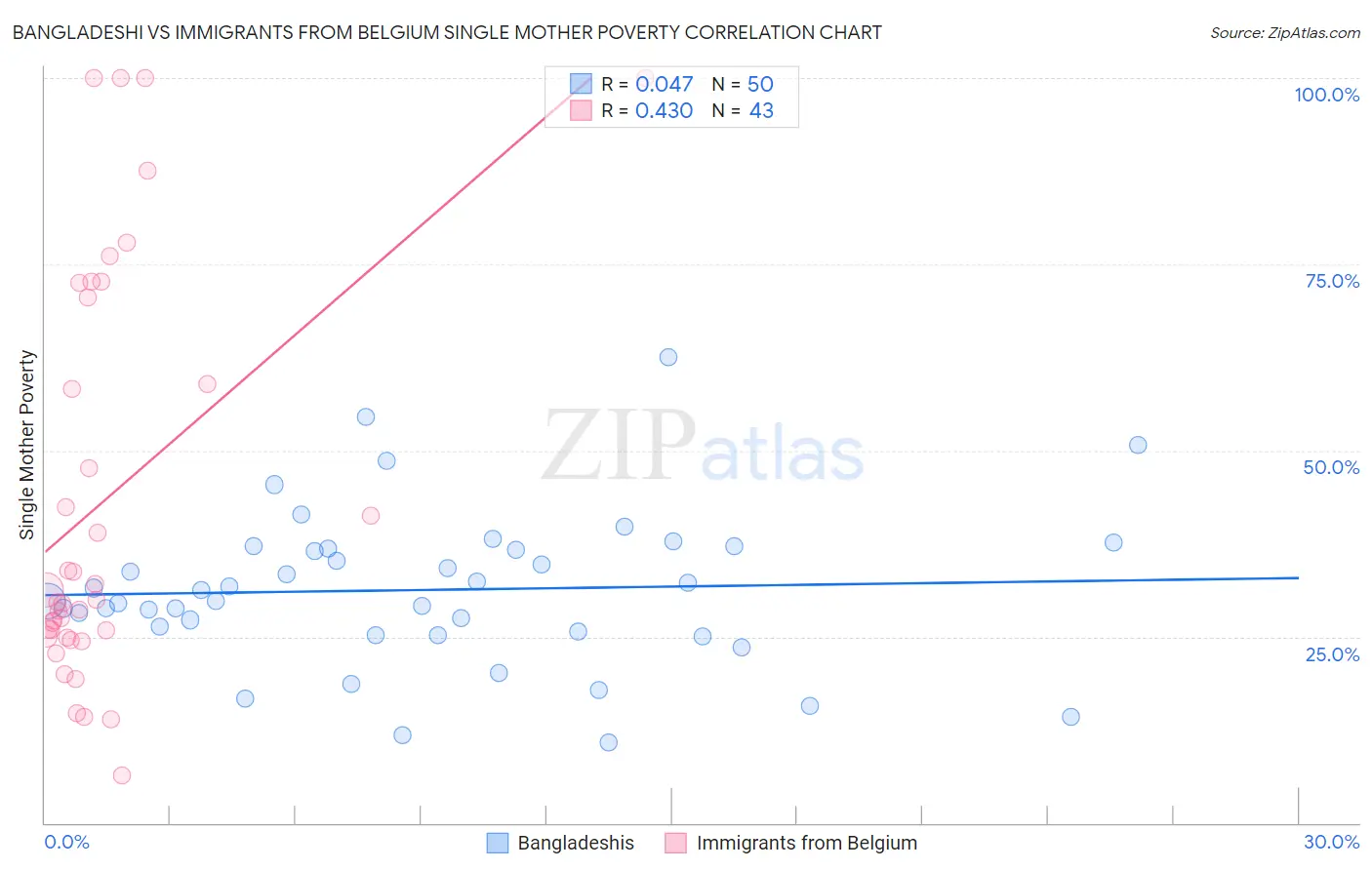 Bangladeshi vs Immigrants from Belgium Single Mother Poverty