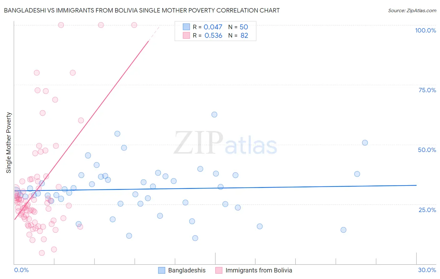 Bangladeshi vs Immigrants from Bolivia Single Mother Poverty