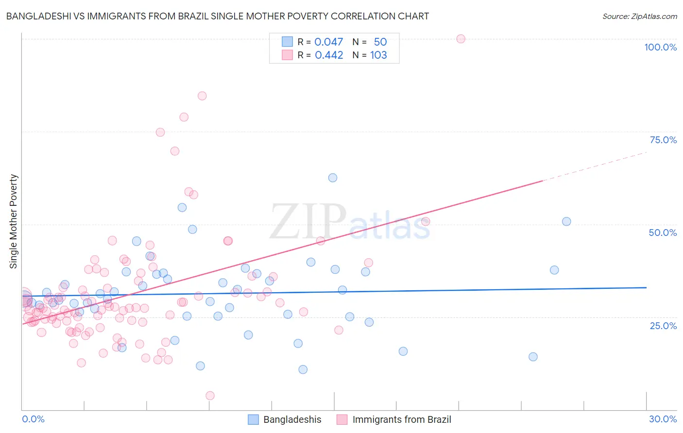 Bangladeshi vs Immigrants from Brazil Single Mother Poverty