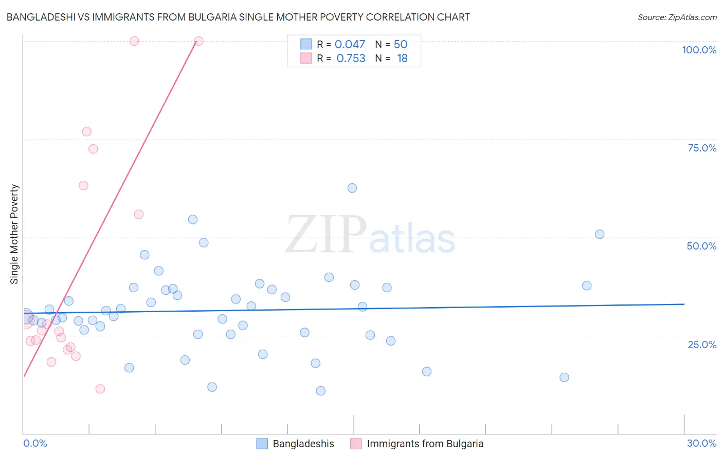 Bangladeshi vs Immigrants from Bulgaria Single Mother Poverty