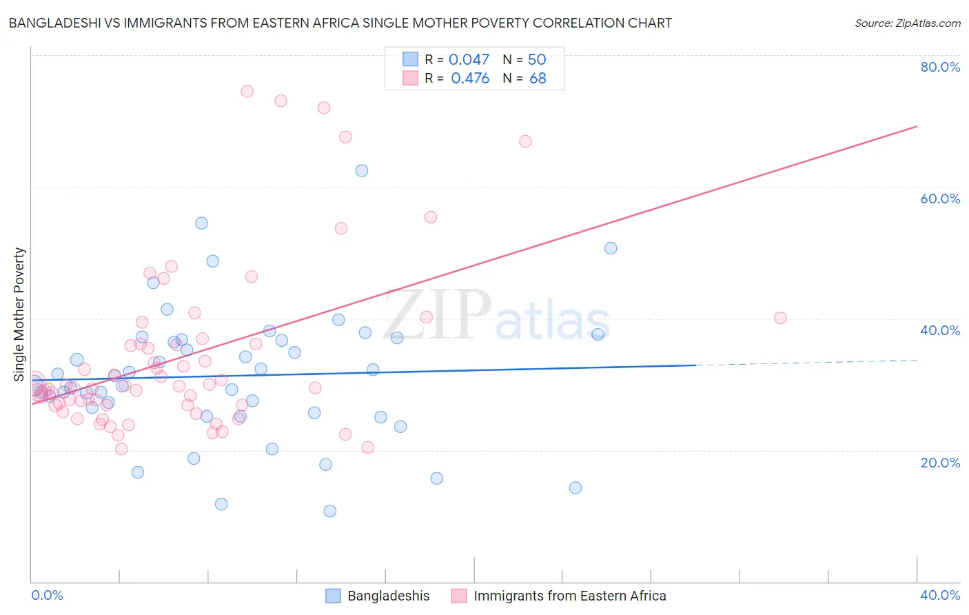 Bangladeshi vs Immigrants from Eastern Africa Single Mother Poverty