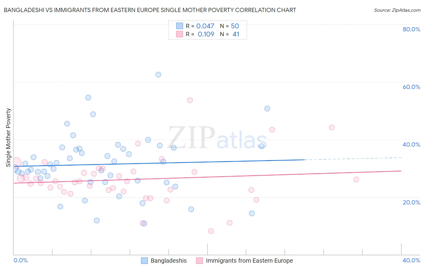 Bangladeshi vs Immigrants from Eastern Europe Single Mother Poverty