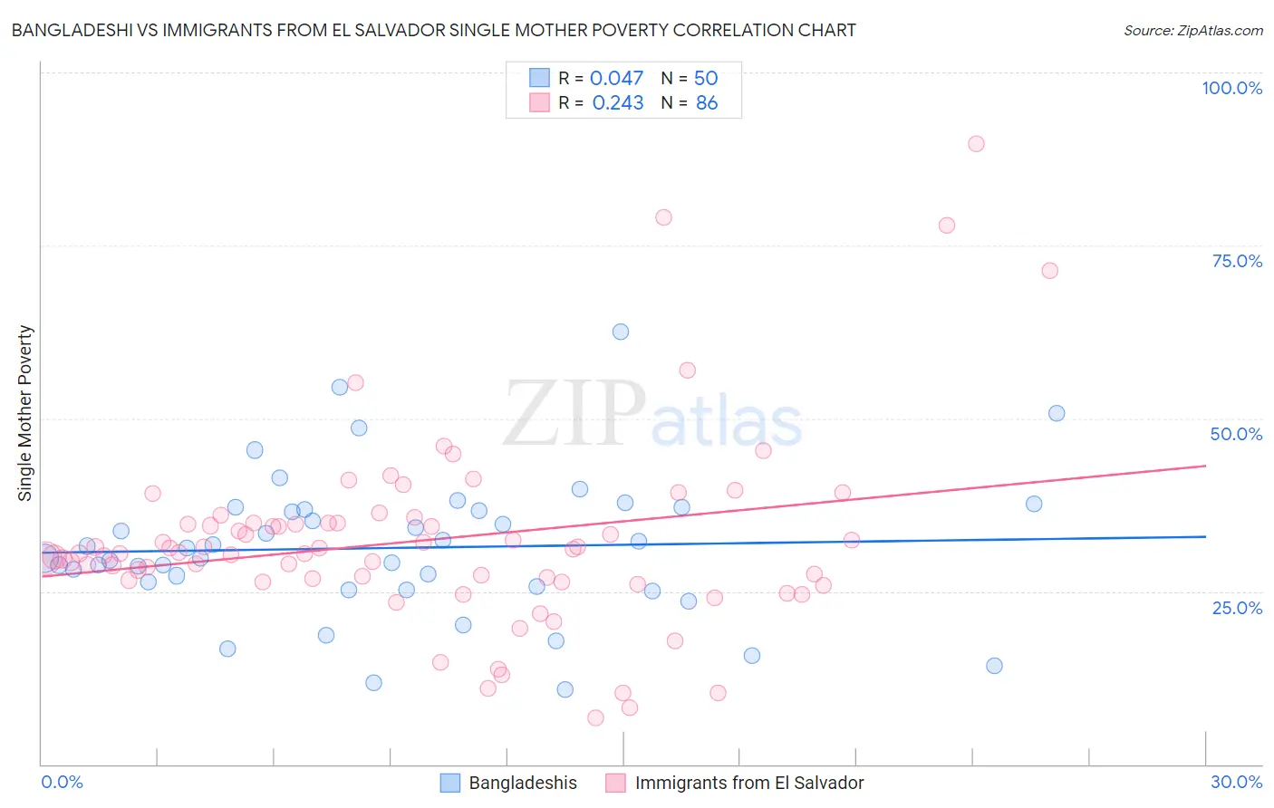 Bangladeshi vs Immigrants from El Salvador Single Mother Poverty