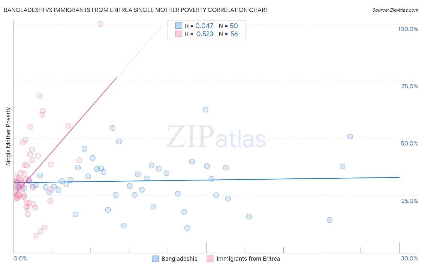 Bangladeshi vs Immigrants from Eritrea Single Mother Poverty