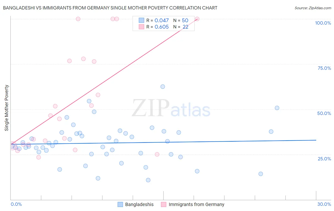 Bangladeshi vs Immigrants from Germany Single Mother Poverty