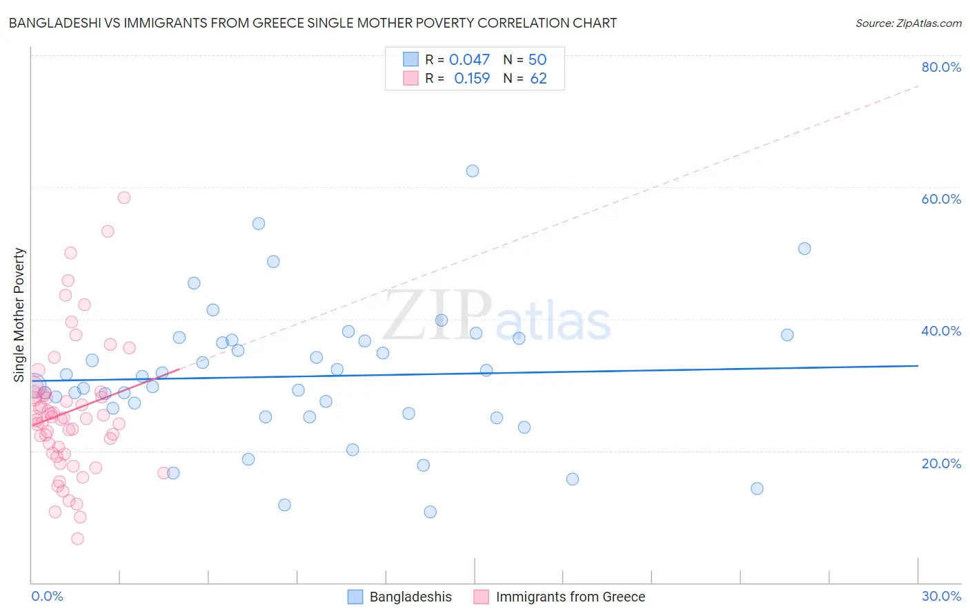Bangladeshi vs Immigrants from Greece Single Mother Poverty
