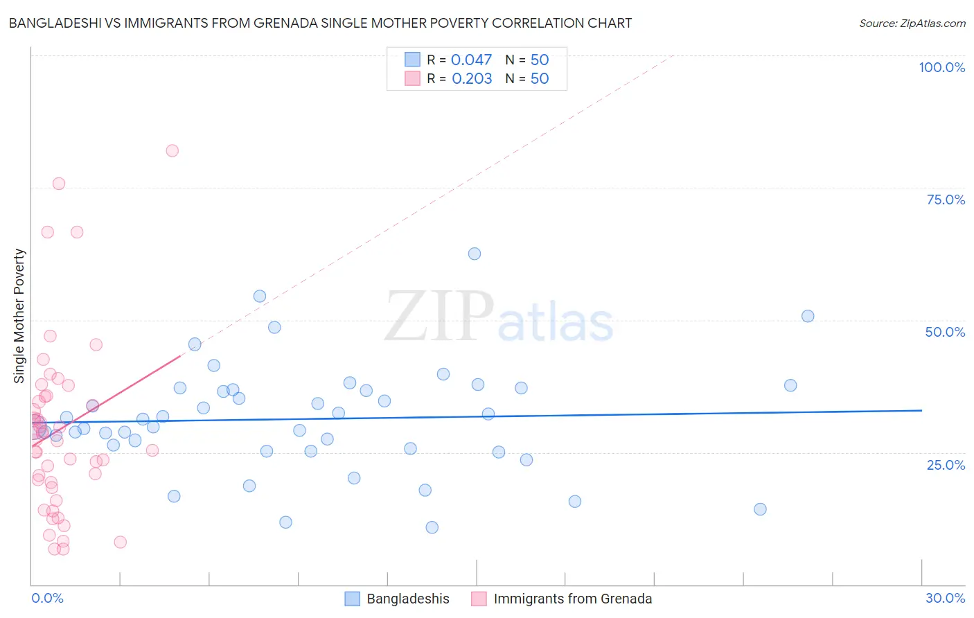 Bangladeshi vs Immigrants from Grenada Single Mother Poverty