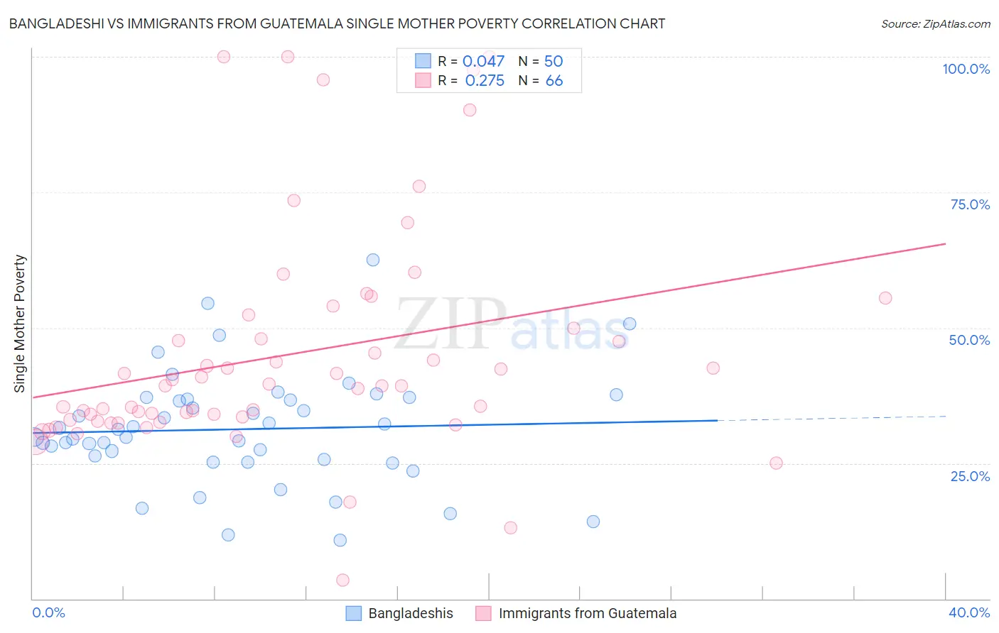 Bangladeshi vs Immigrants from Guatemala Single Mother Poverty