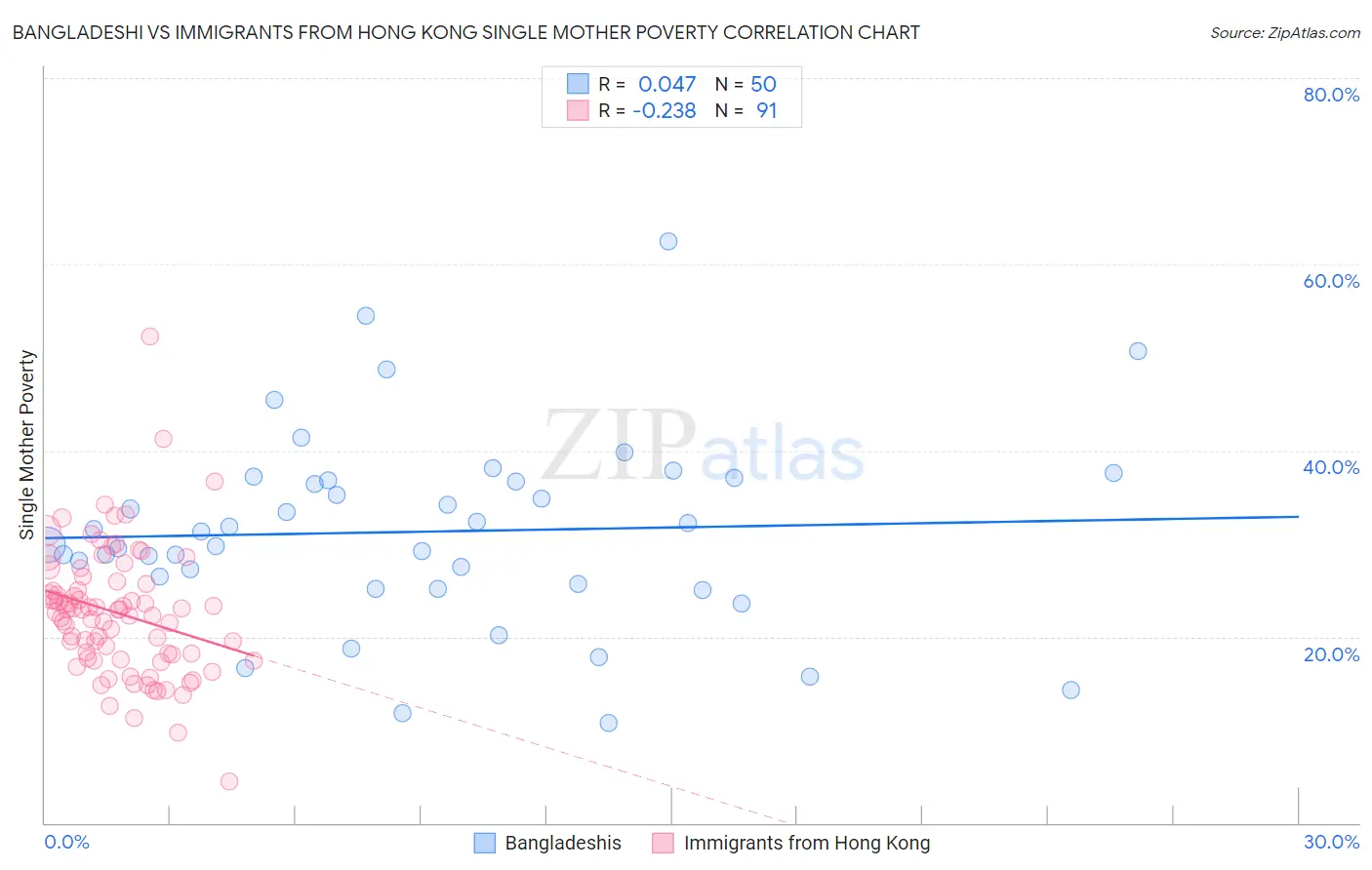 Bangladeshi vs Immigrants from Hong Kong Single Mother Poverty