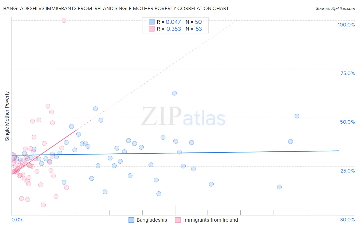 Bangladeshi vs Immigrants from Ireland Single Mother Poverty