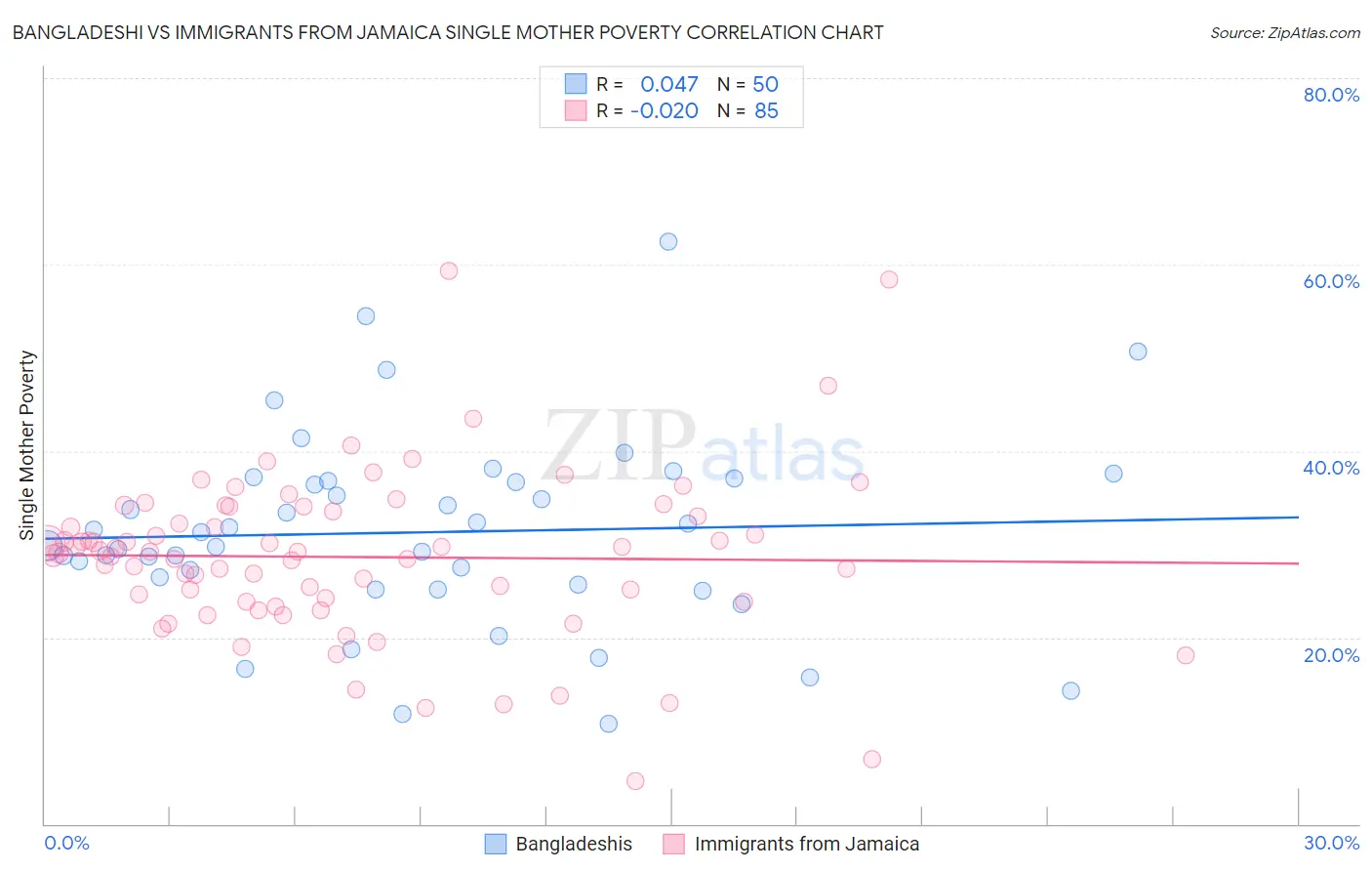 Bangladeshi vs Immigrants from Jamaica Single Mother Poverty