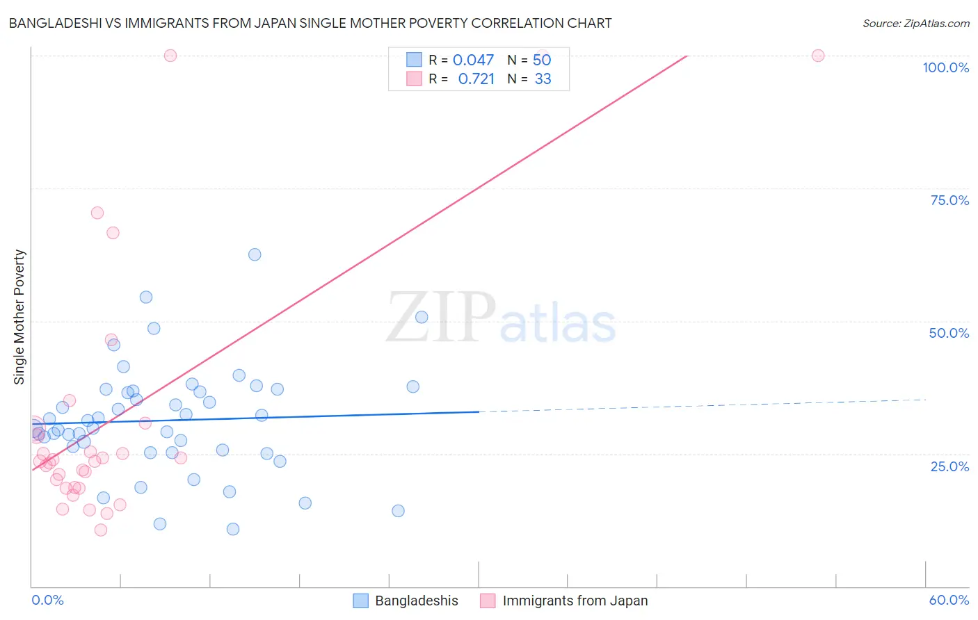 Bangladeshi vs Immigrants from Japan Single Mother Poverty