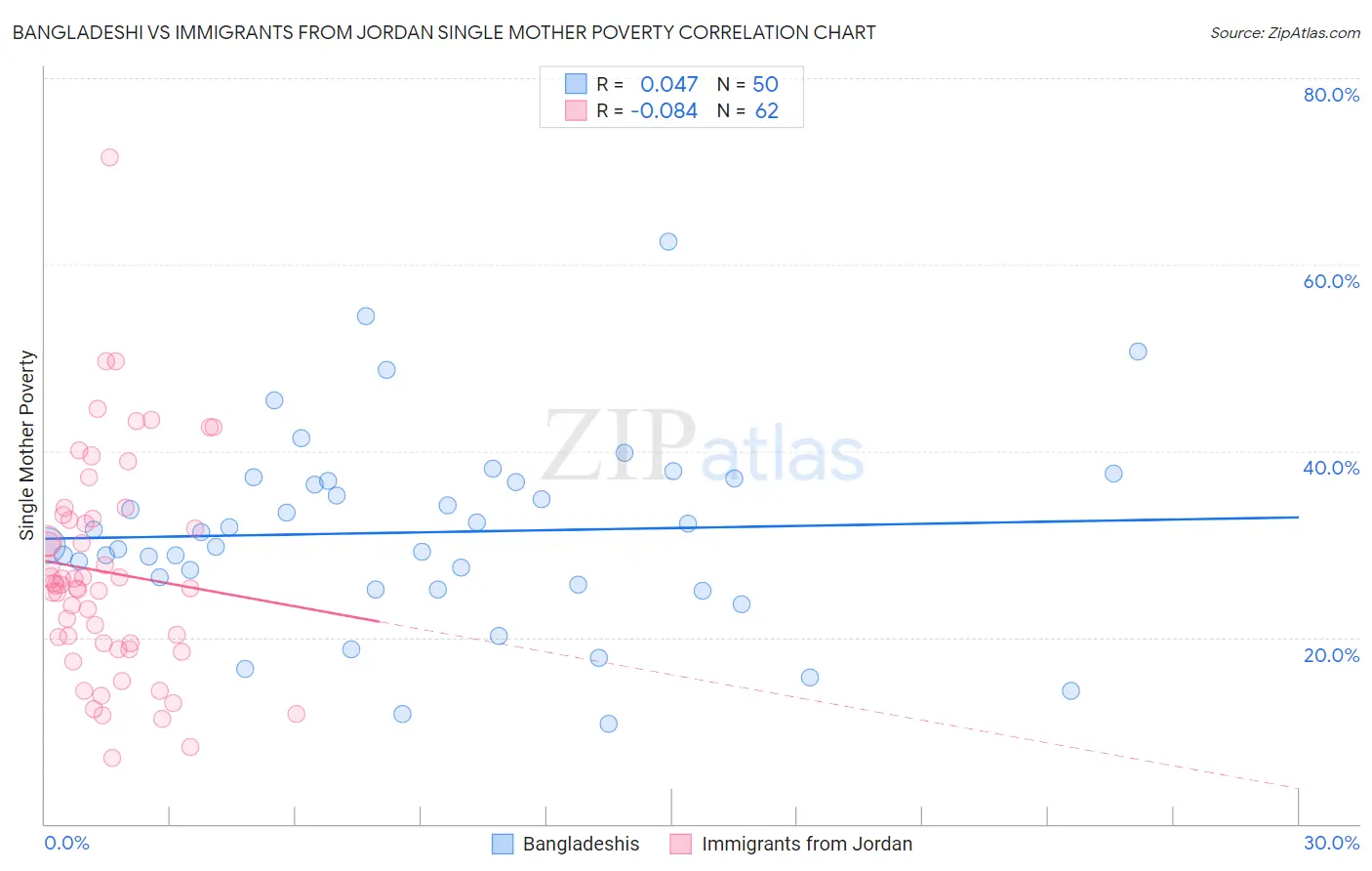 Bangladeshi vs Immigrants from Jordan Single Mother Poverty