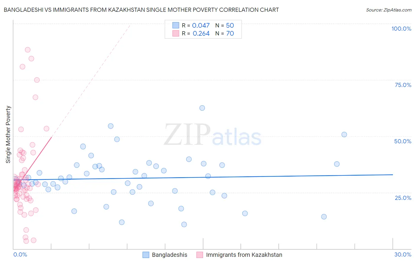 Bangladeshi vs Immigrants from Kazakhstan Single Mother Poverty