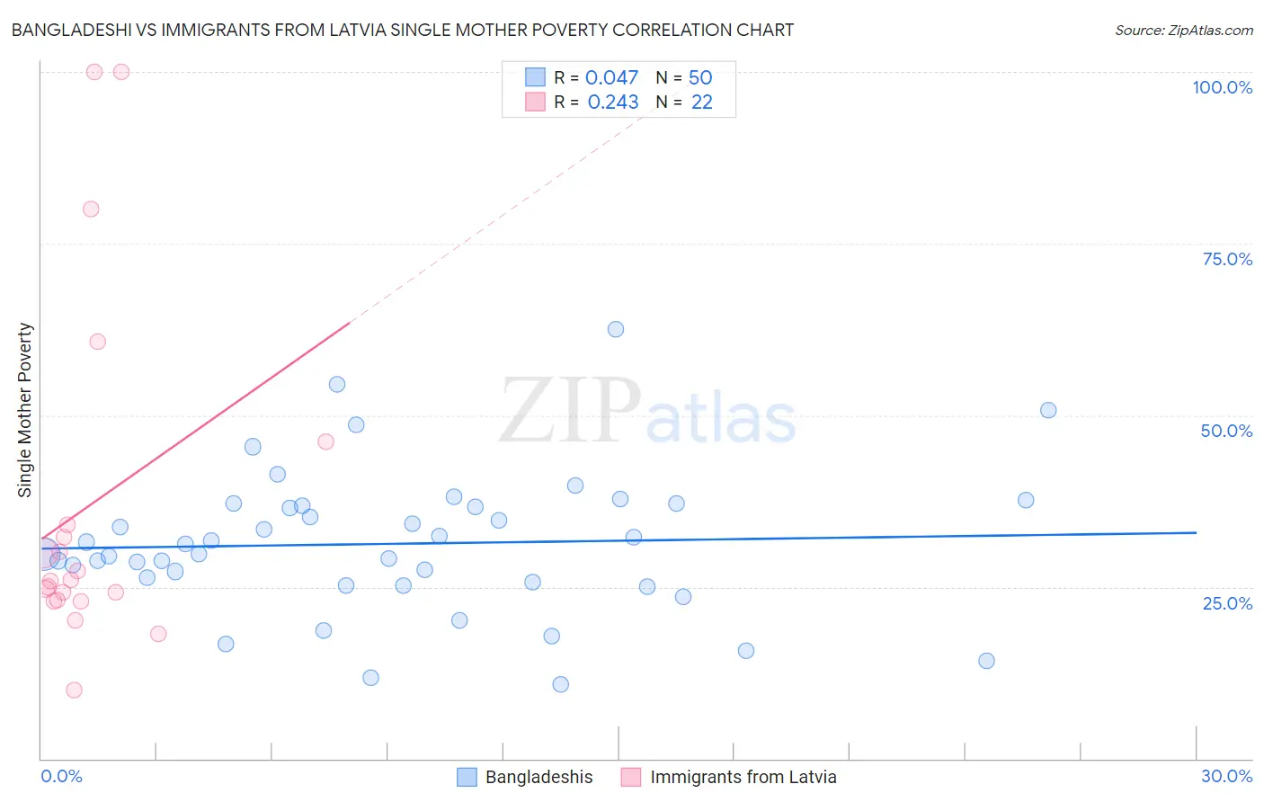 Bangladeshi vs Immigrants from Latvia Single Mother Poverty