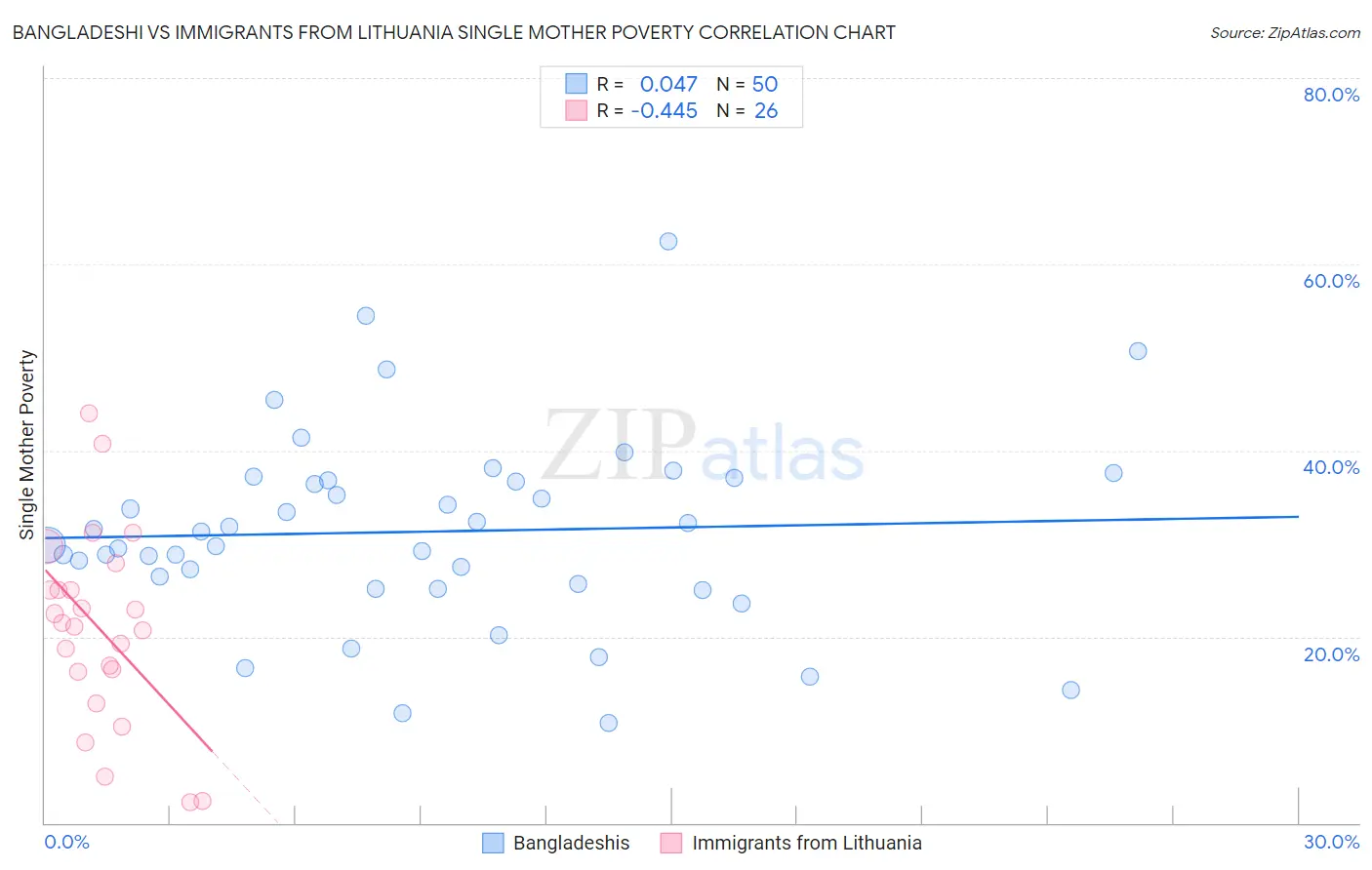Bangladeshi vs Immigrants from Lithuania Single Mother Poverty