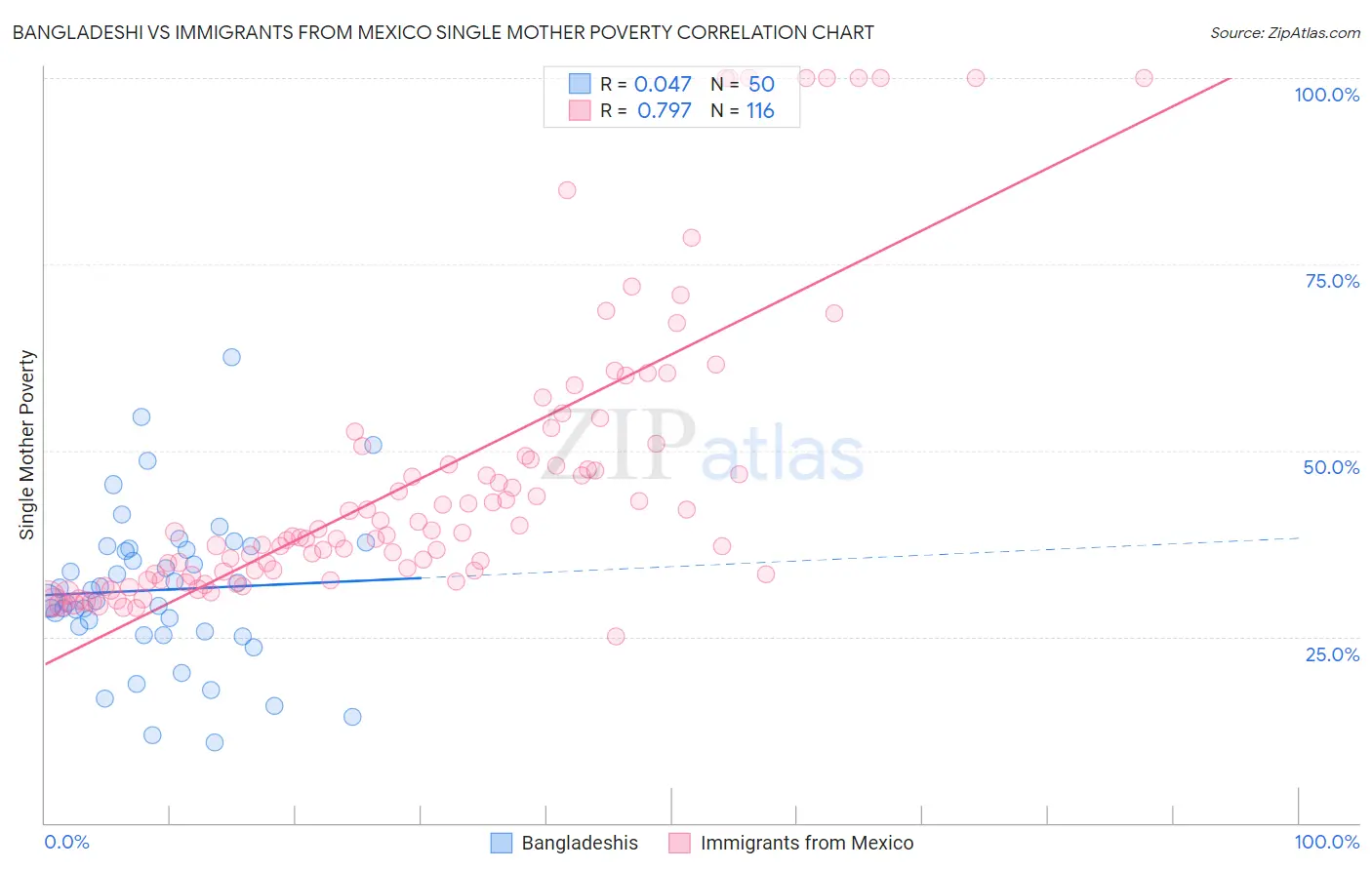 Bangladeshi vs Immigrants from Mexico Single Mother Poverty