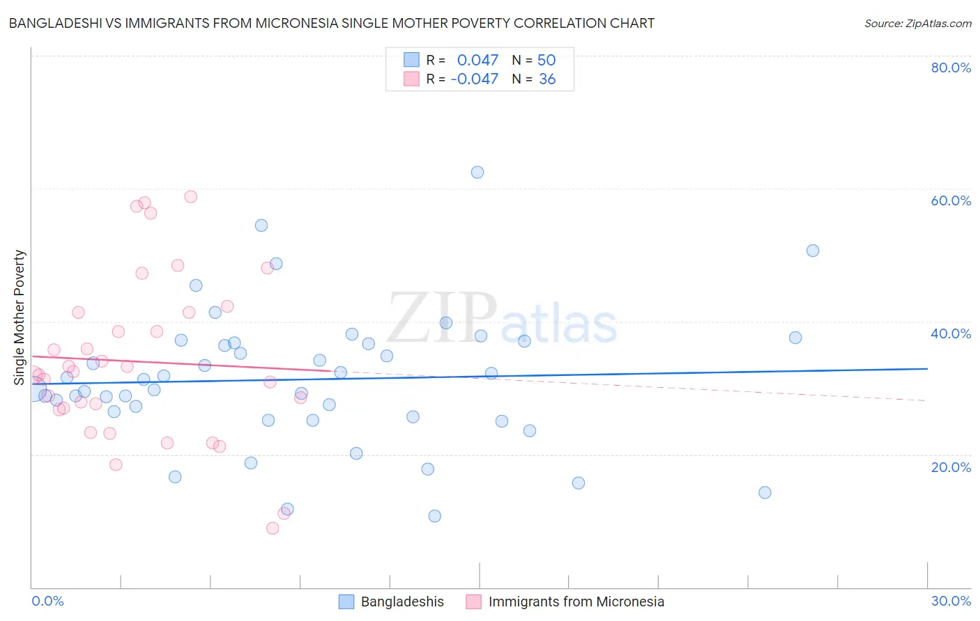 Bangladeshi vs Immigrants from Micronesia Single Mother Poverty