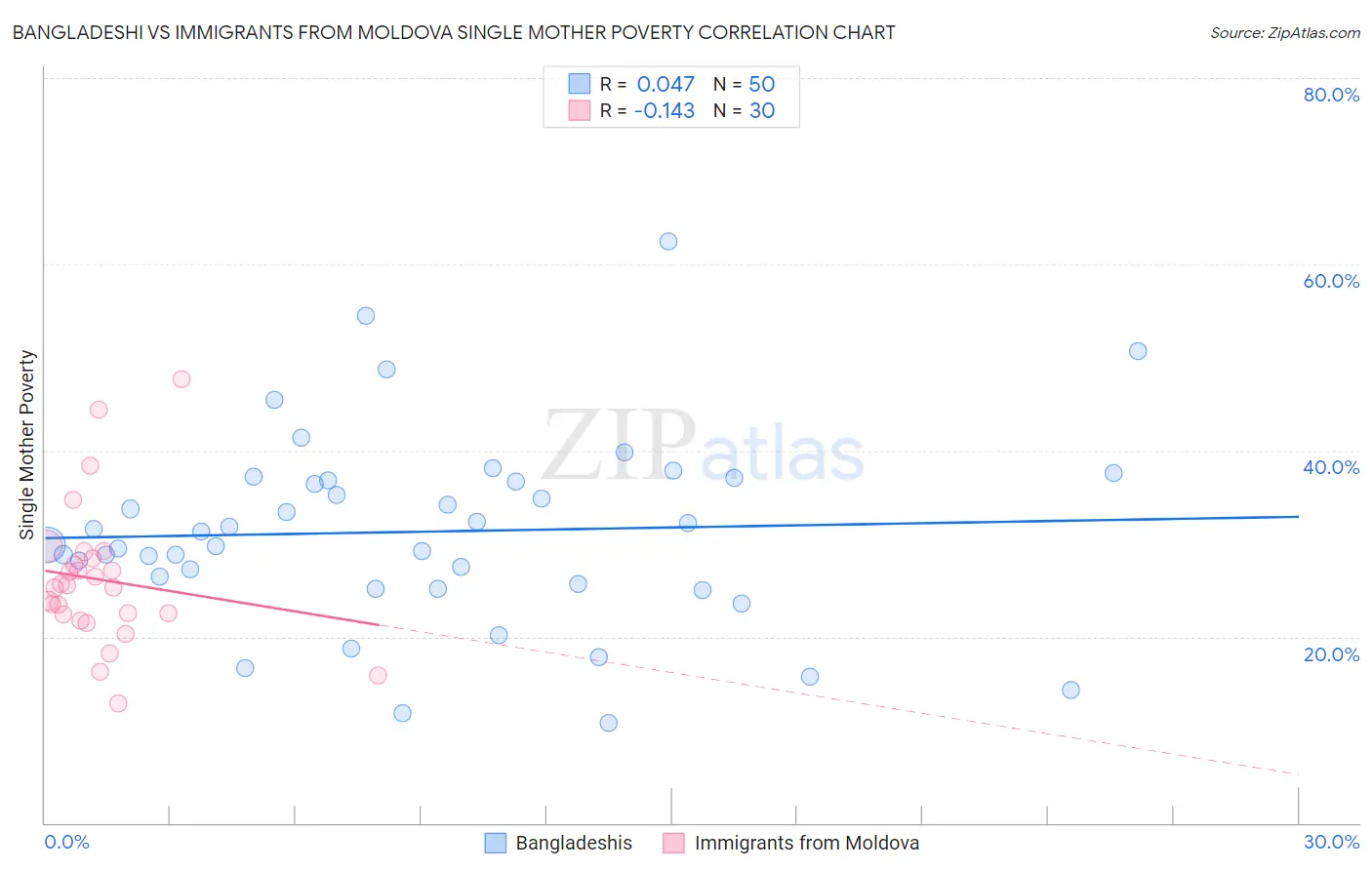 Bangladeshi vs Immigrants from Moldova Single Mother Poverty