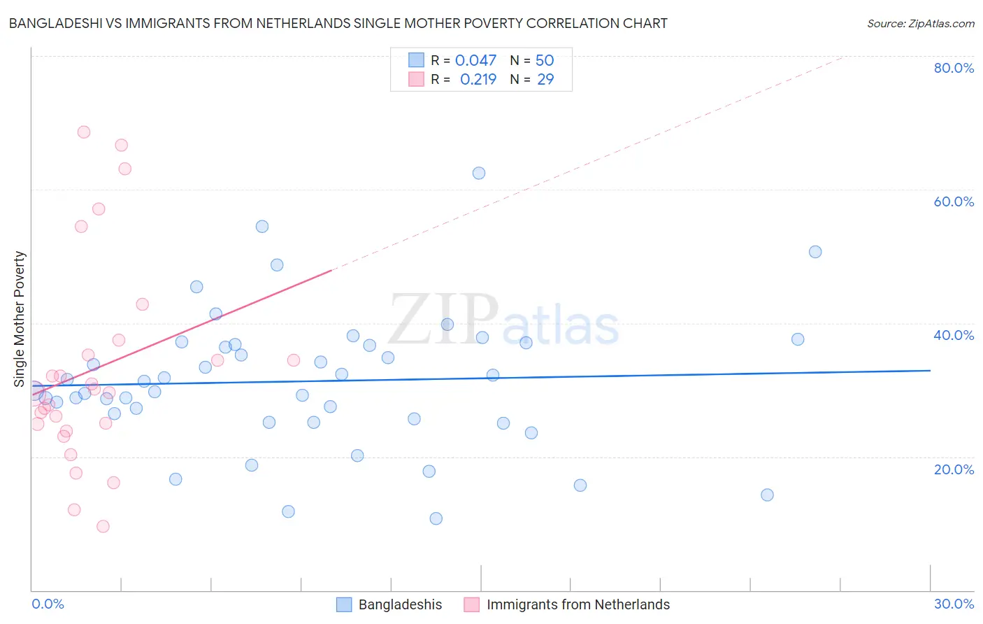 Bangladeshi vs Immigrants from Netherlands Single Mother Poverty