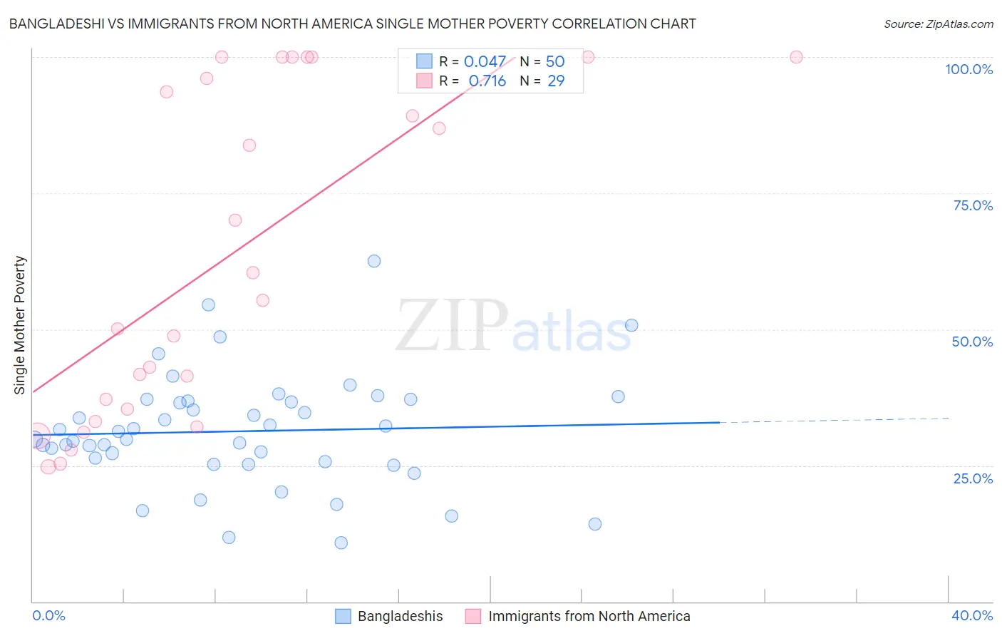 Bangladeshi vs Immigrants from North America Single Mother Poverty