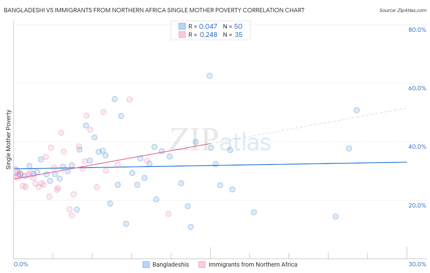 Bangladeshi vs Immigrants from Northern Africa Single Mother Poverty