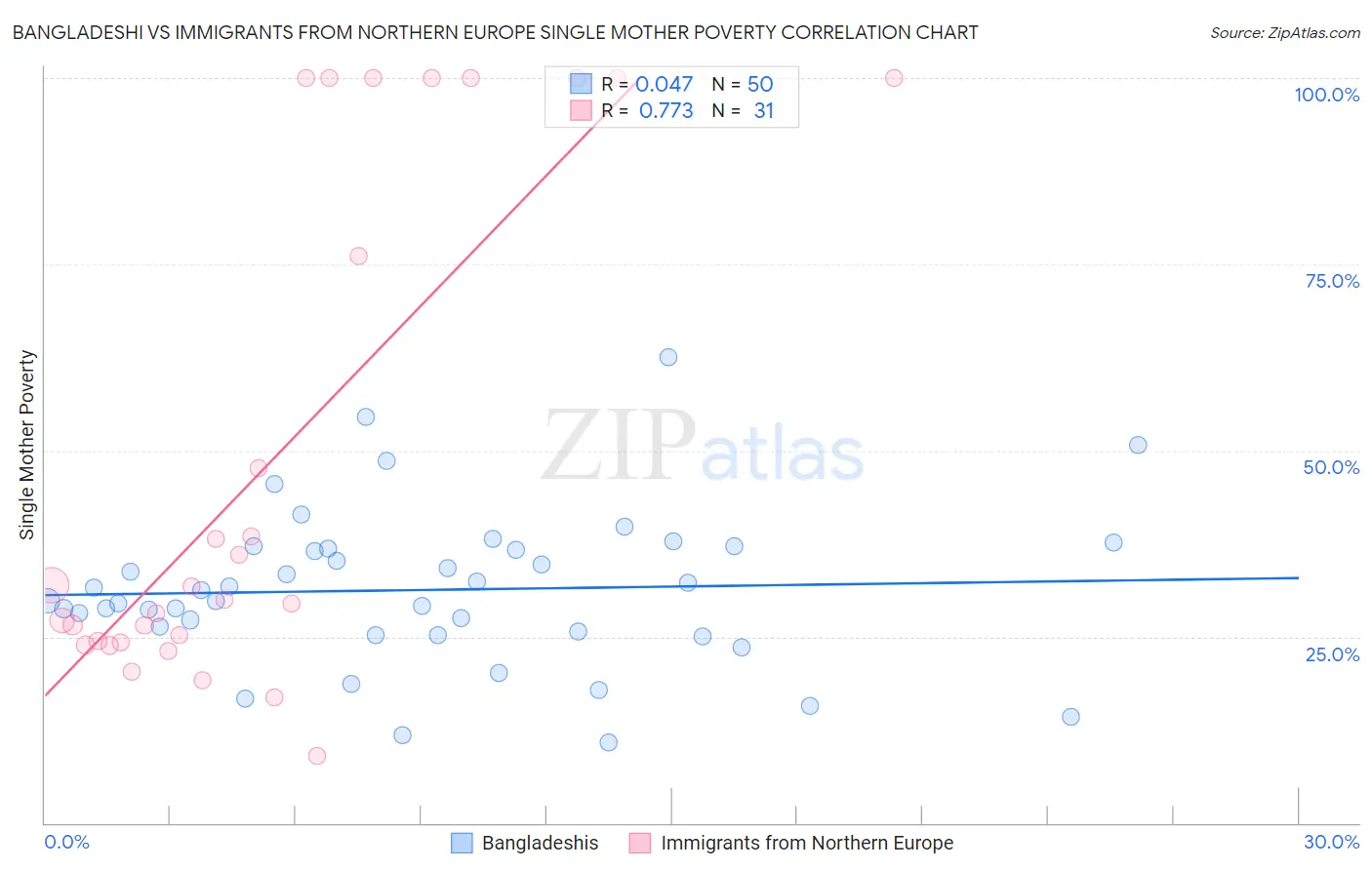 Bangladeshi vs Immigrants from Northern Europe Single Mother Poverty