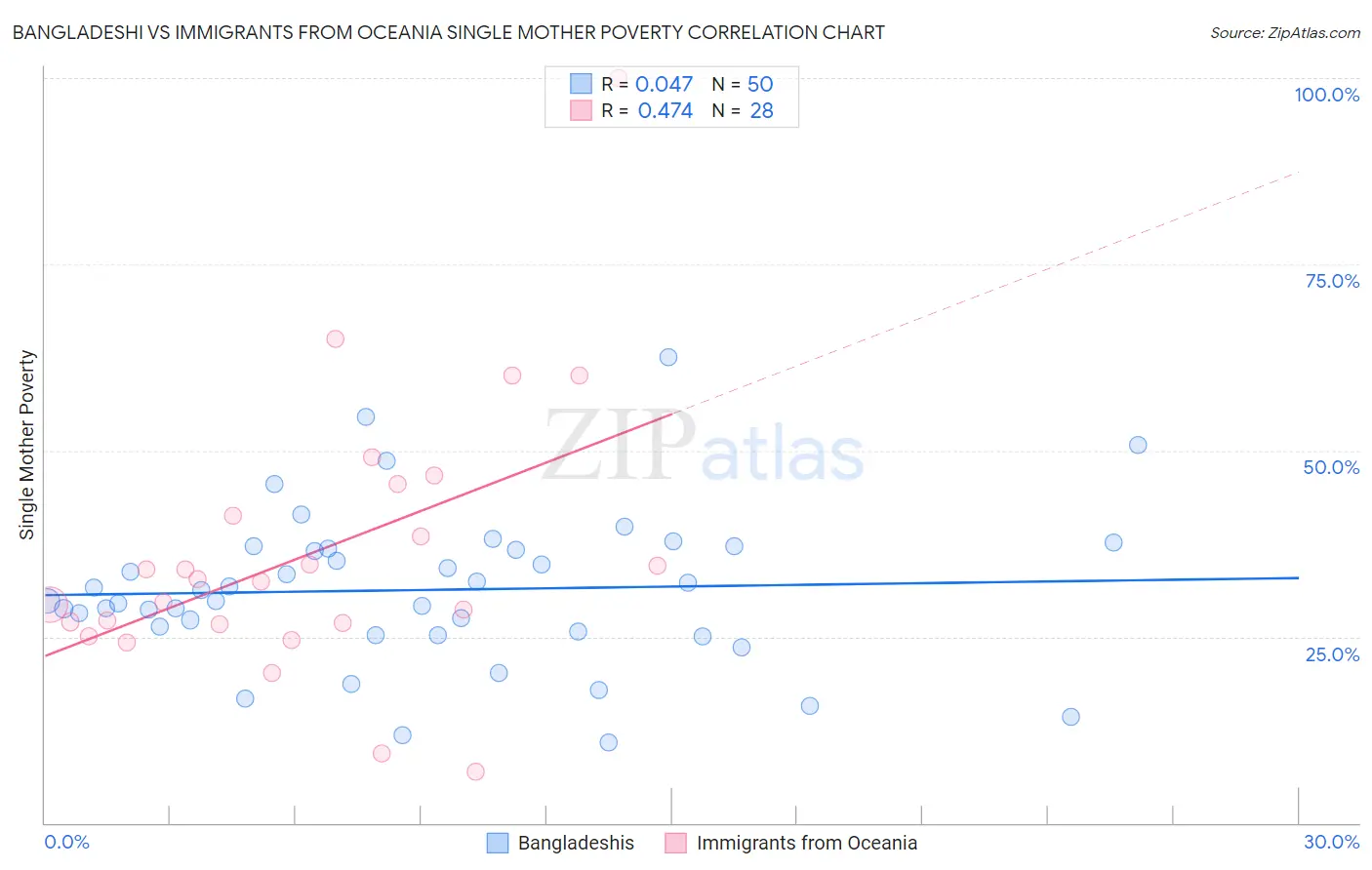 Bangladeshi vs Immigrants from Oceania Single Mother Poverty