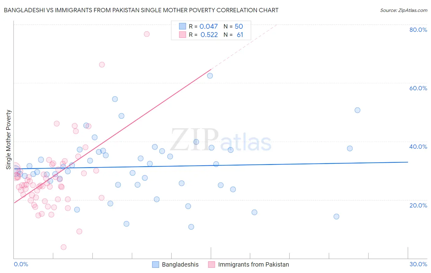 Bangladeshi vs Immigrants from Pakistan Single Mother Poverty