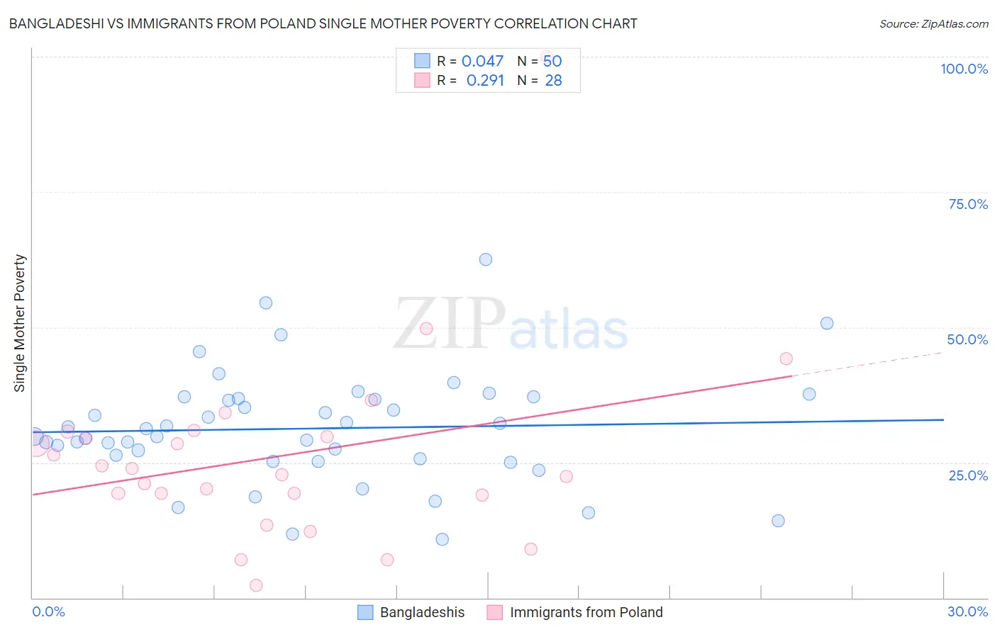 Bangladeshi vs Immigrants from Poland Single Mother Poverty