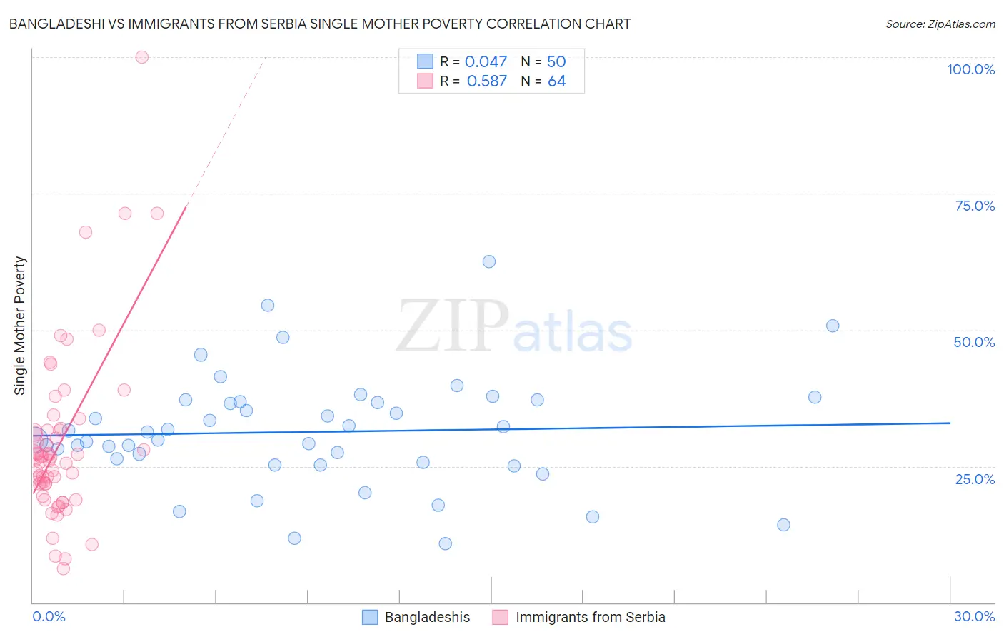 Bangladeshi vs Immigrants from Serbia Single Mother Poverty