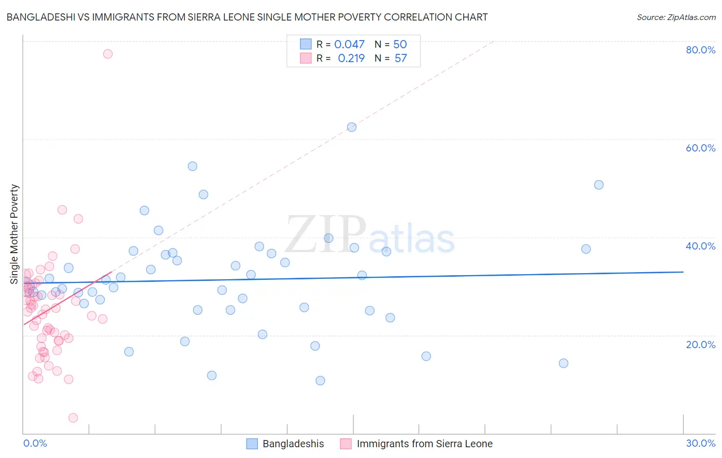 Bangladeshi vs Immigrants from Sierra Leone Single Mother Poverty