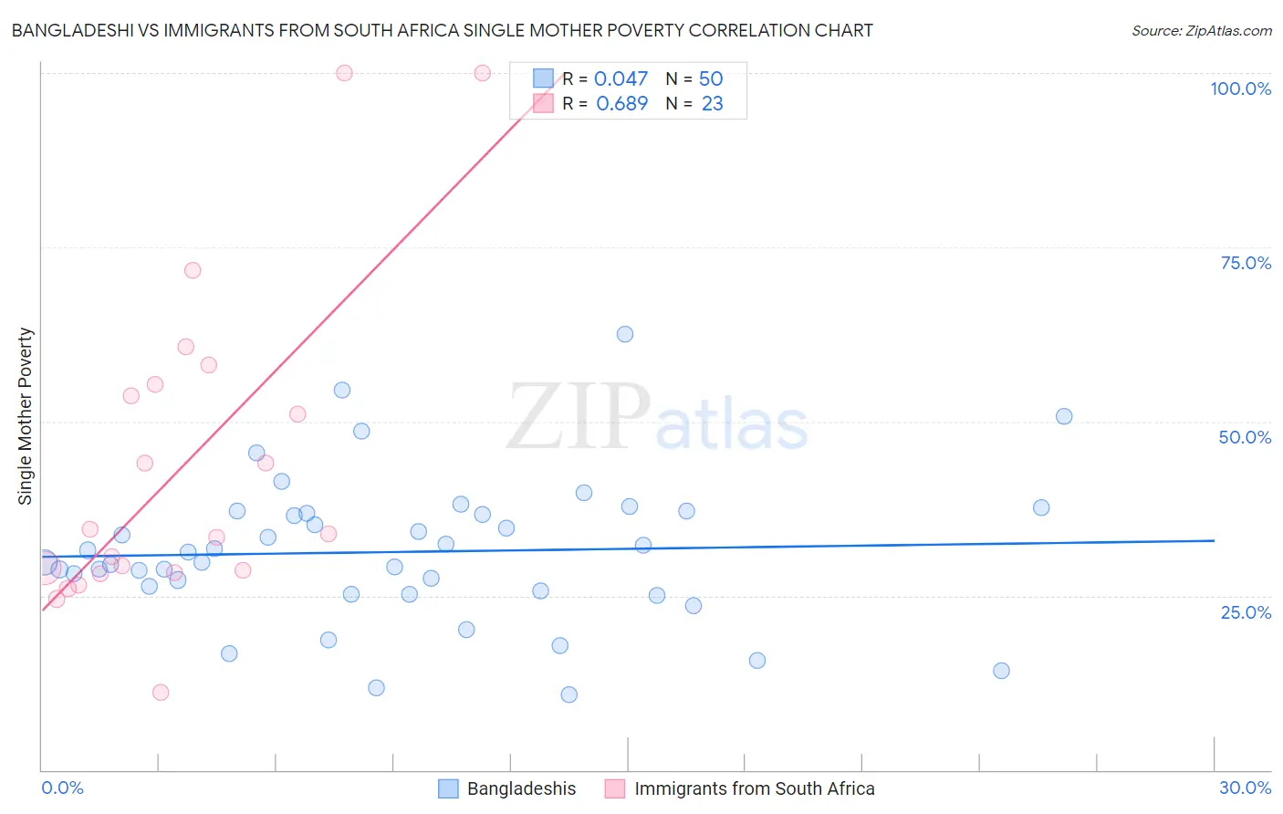 Bangladeshi vs Immigrants from South Africa Single Mother Poverty