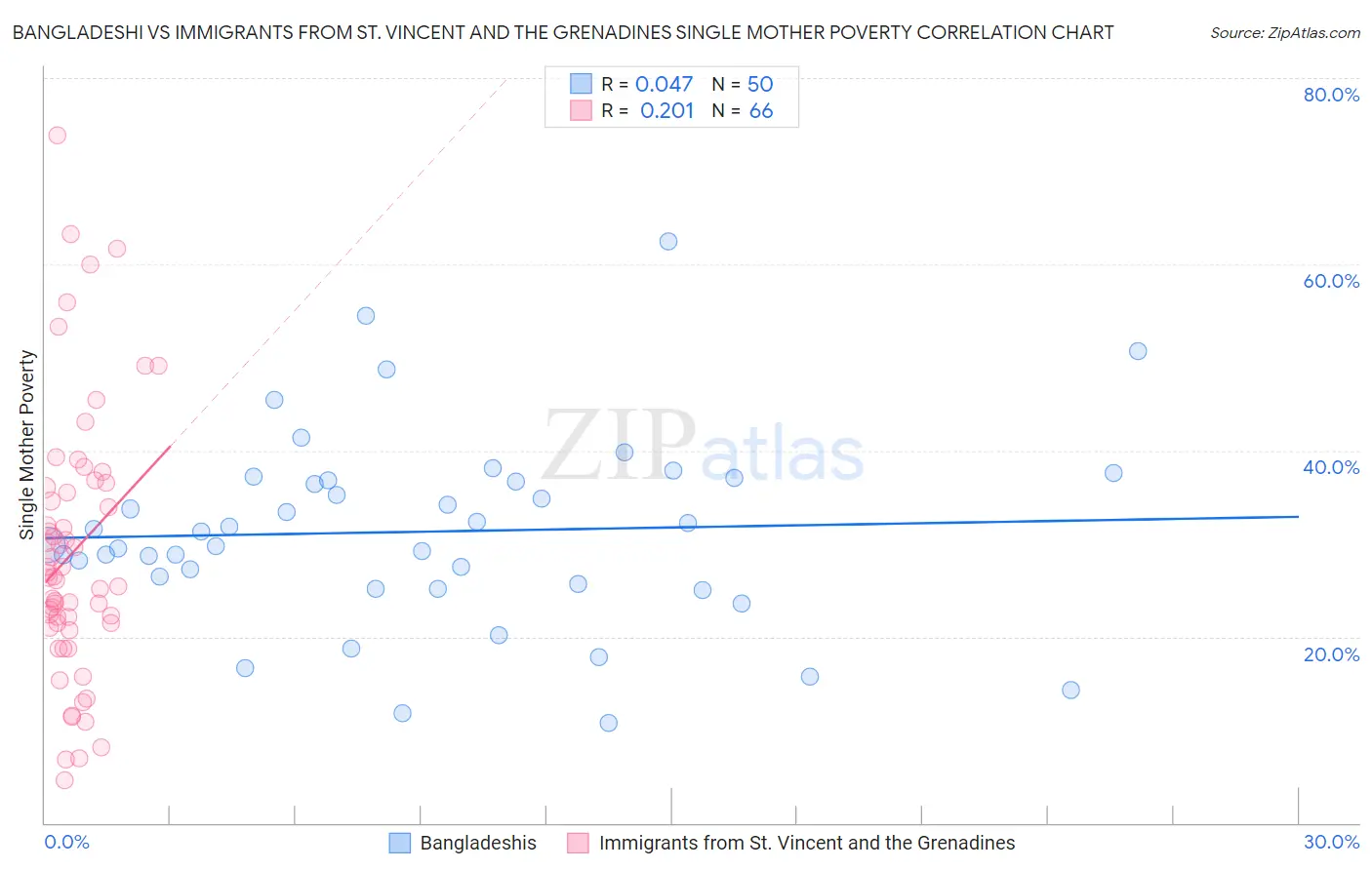 Bangladeshi vs Immigrants from St. Vincent and the Grenadines Single Mother Poverty
